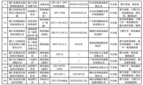 厦门市市场监督管理局发布2023年燃气器具及液化石油气产品质量监督抽查情况